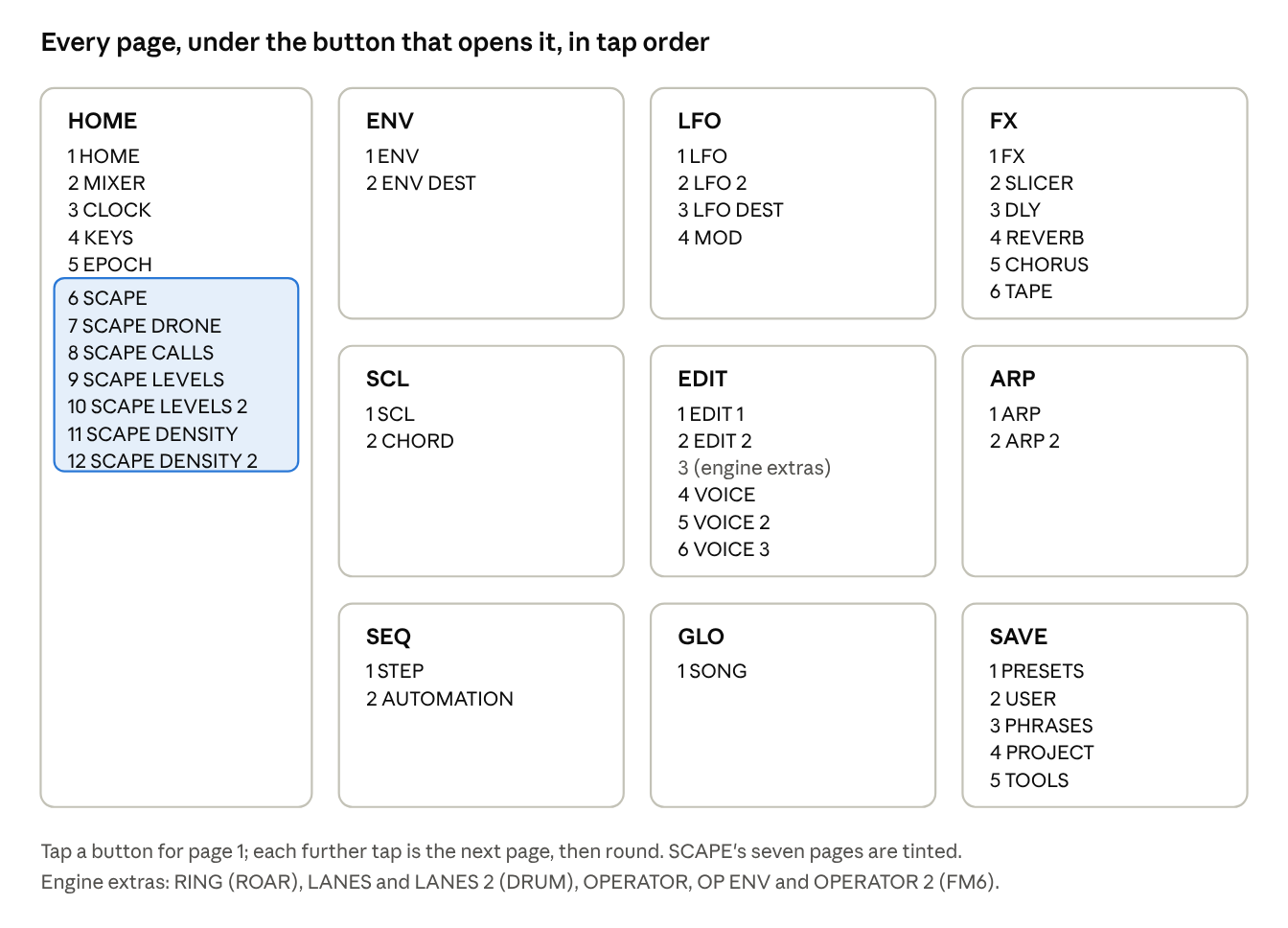 the page map · 10 page buttons, in tap order